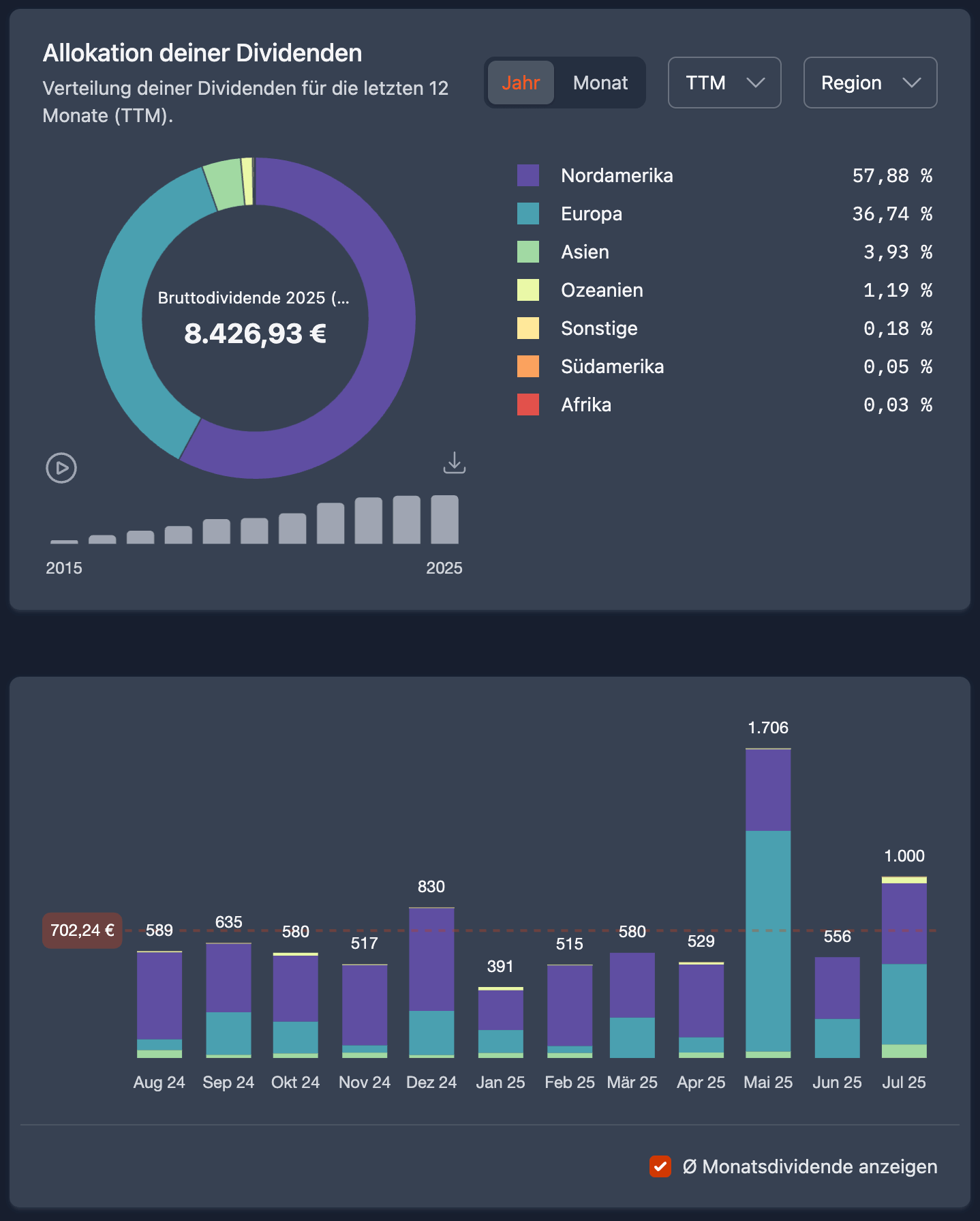 Allokation deiner Dividenden nach Regionen